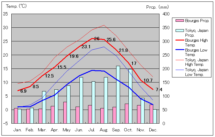 ブールジュ気温、一年を通した月別気温グラフ