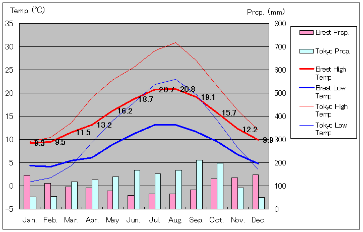1981年～2010年、ブレスト気温