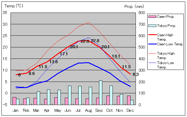 カーン気温、一年を通した月別気温グラフ
