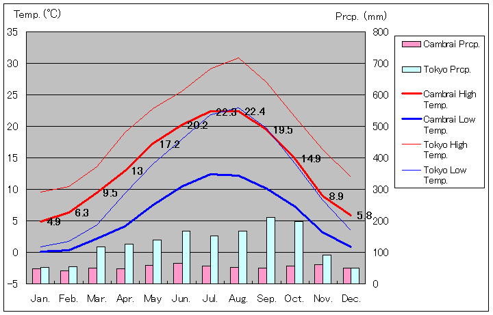 カンブレー気温、一年を通した月別気温グラフ