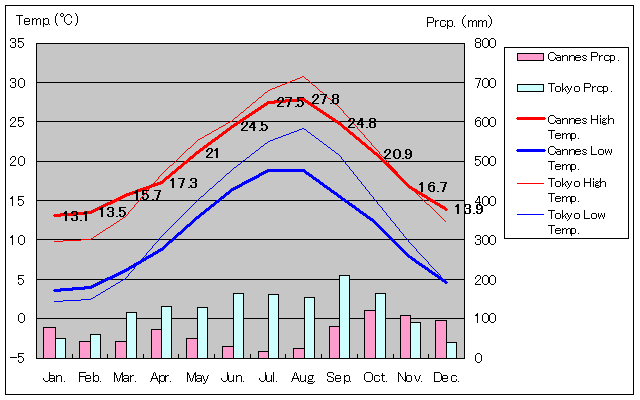 カンヌ気温、一年を通した月別気温グラフ