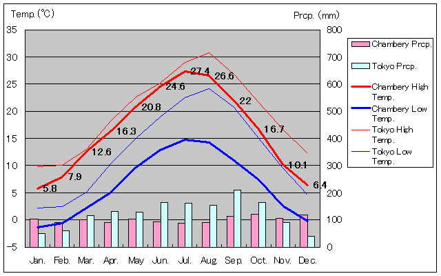 シャンベリー気温、一年を通した月別気温グラフ
