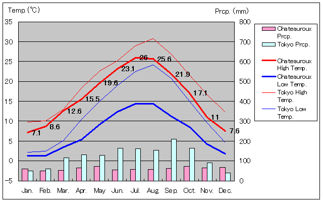 シャトールー気温、一年を通した月別気温グラフ