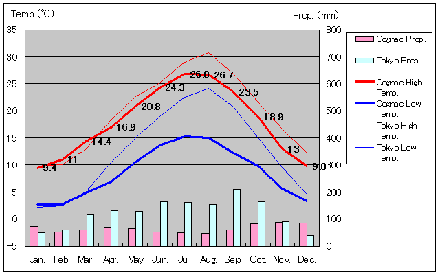 コニャック気温、一年を通した月別気温グラフ