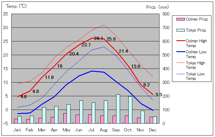 コルマー気温、一年を通した月別気温グラフ