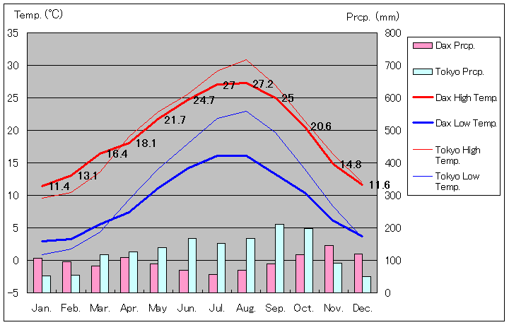 ダックス気温、一年を通した月別気温グラフ