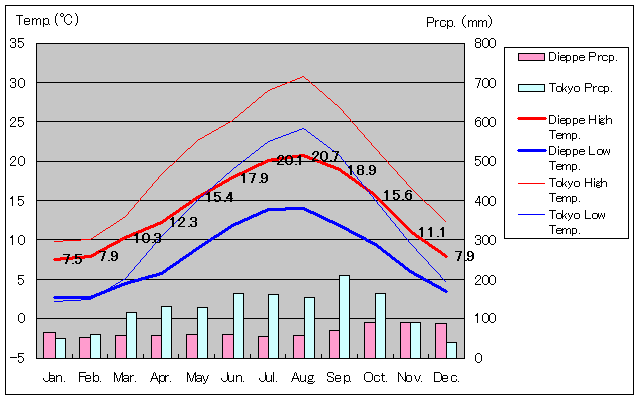 ディエッペ気温、一年を通した月別気温グラフ