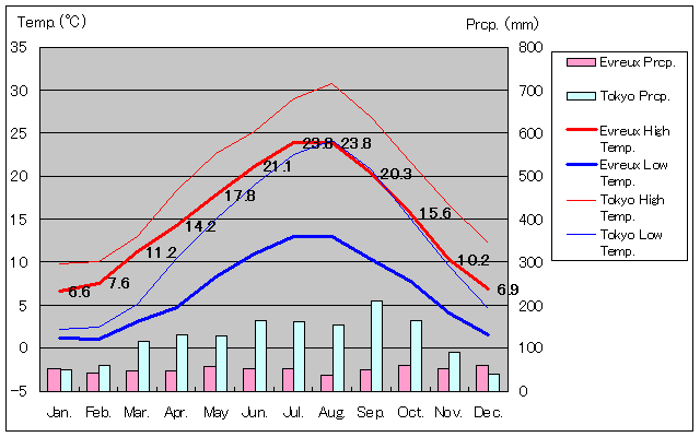 エヴルー気温、一年を通した月別気温グラフ