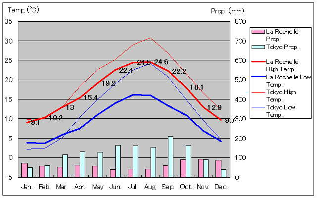 ラ・ロシェル気温、一年を通した月別気温グラフ