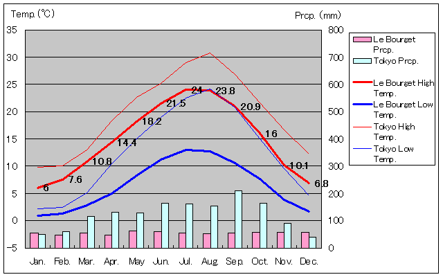 ル・ブールジェ気温、一年を通した月別気温グラフ