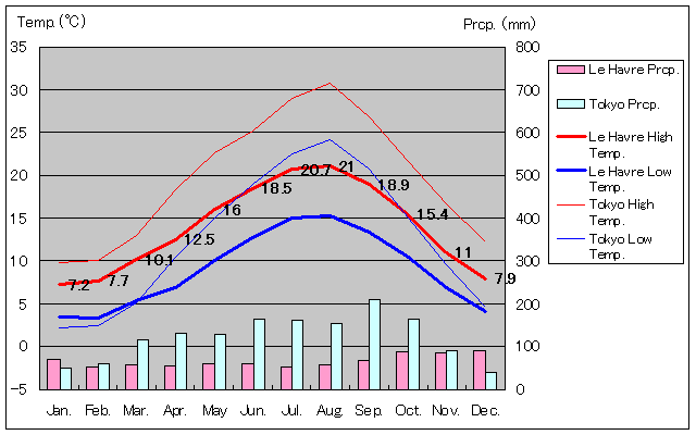 ル・アーヴル気温、一年を通した月別気温グラフ