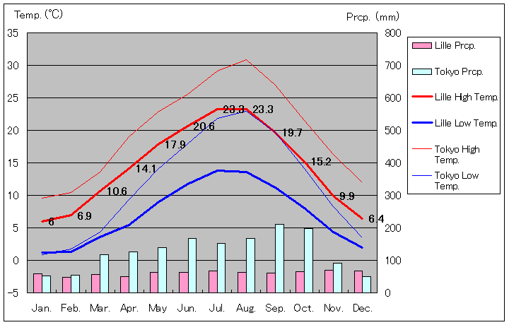 1981年～2010年、リール気温