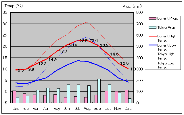 ロリアン気温、一年を通した月別気温グラフ