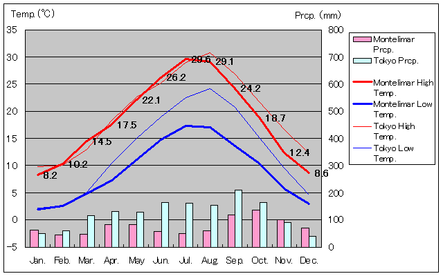 モンテリマール気温、一年を通した月別気温グラフ