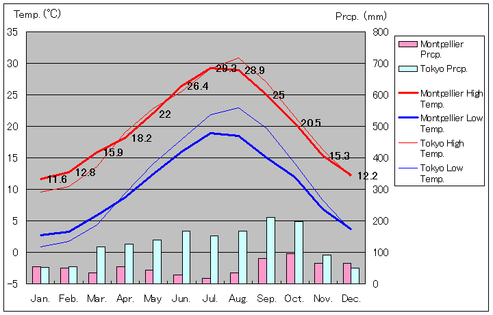 モンペリエ気温、一年を通した月別気温グラフ