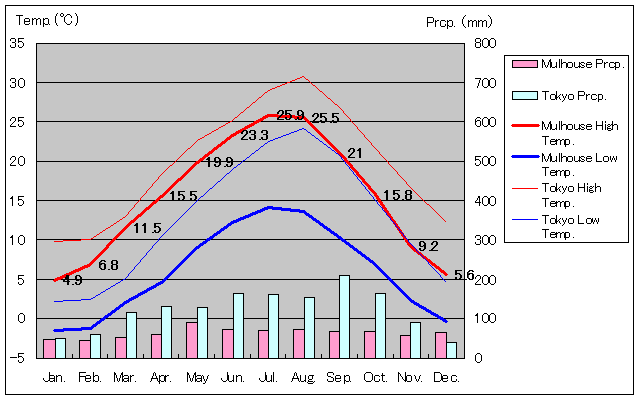 ミュールーズ気温、一年を通した月別気温グラフ