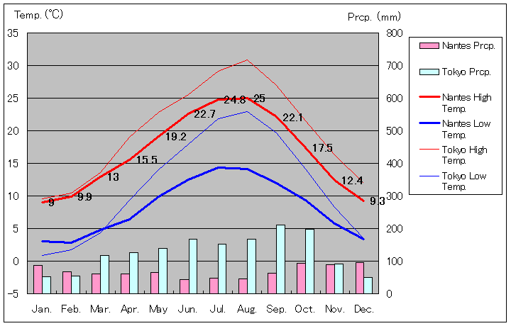 1981年～2010年、ナント気温