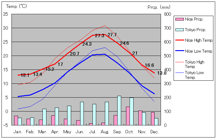 1981年～2010年、ニース気温