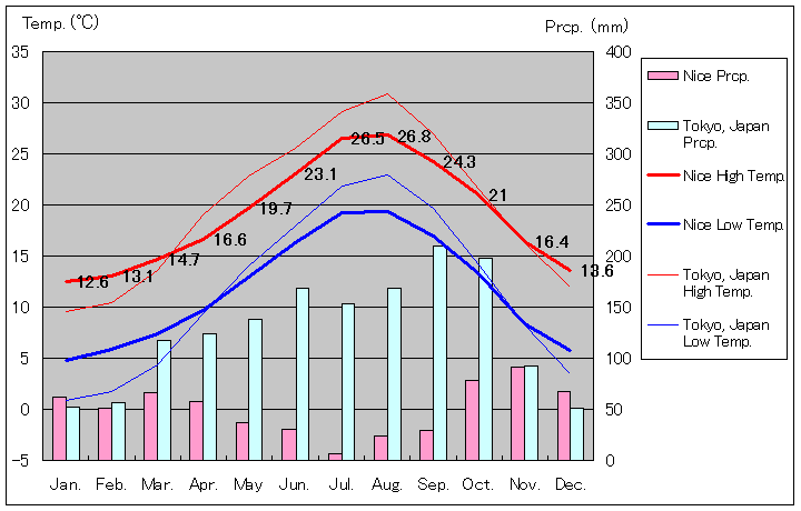 1961年～1990年、ニース気温