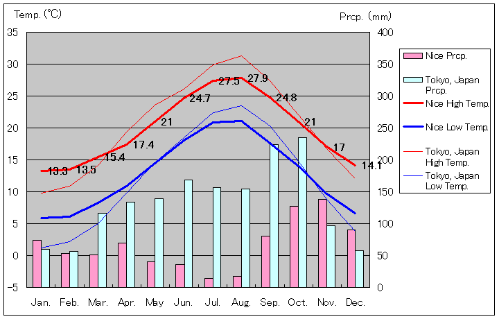ニース気温、一年を通した月別気温グラフ