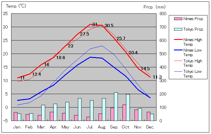 ニーム気温、一年を通した月別気温グラフ