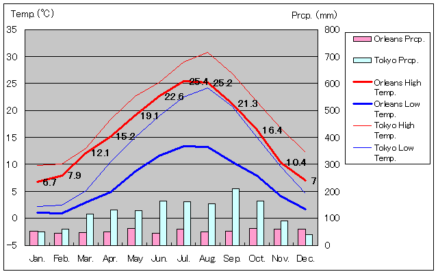 オルレアン気温、一年を通した月別気温グラフ