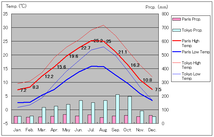 1981年～2010年、パリ気温