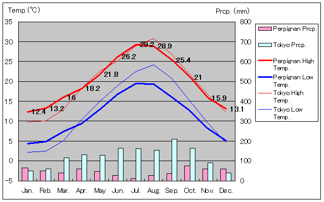 ペルピニャン気温、一年を通した月別気温グラフ