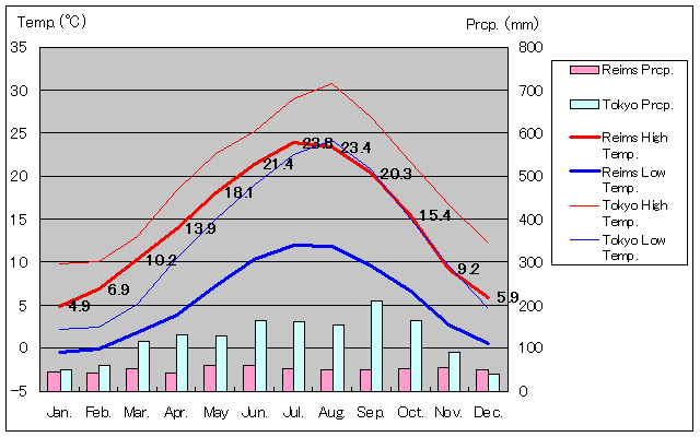 1961年～1990年、ランス気温