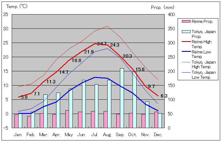 ランス気温、一年を通した月別気温グラフ