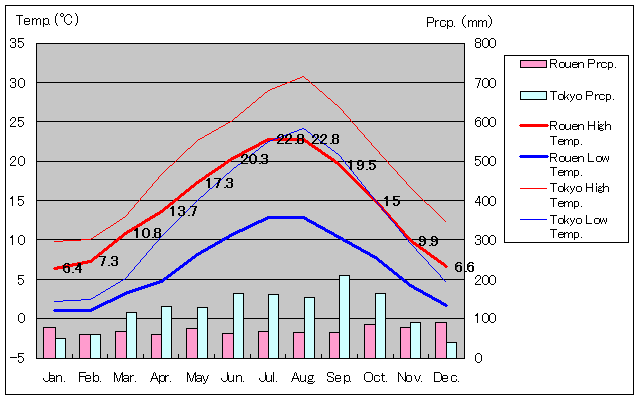 ルーアン気温、一年を通した月別気温グラフ