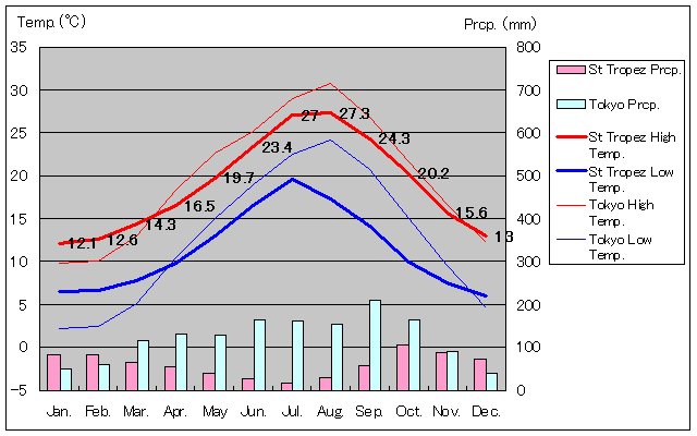 サントロペ気温、一年を通した月別気温グラフ
