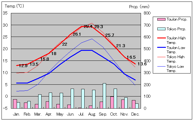 トゥーロン気温、一年を通した月別気温グラフ