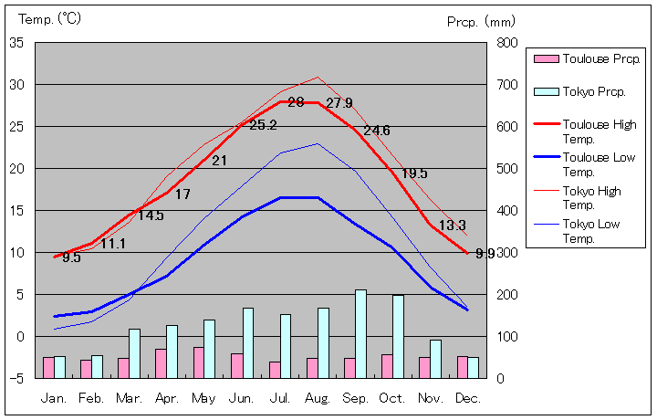 1981年～2010年、トゥールーズ気温