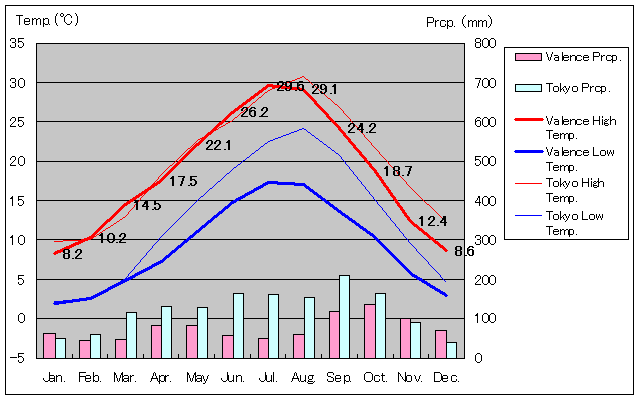 ヴァランス気温、一年を通した月別気温グラフ