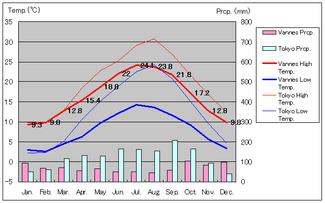 ヴァンヌ気温、一年を通した月別気温グラフ