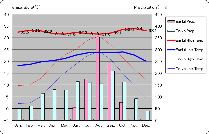 バンジュール気温、一年を通した月別気温グラフ