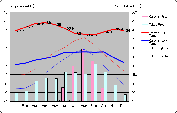 ケレワン気温、一年を通した月別気温グラフ