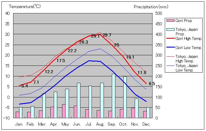 ゴリ気温、一年を通した月別気温グラフ