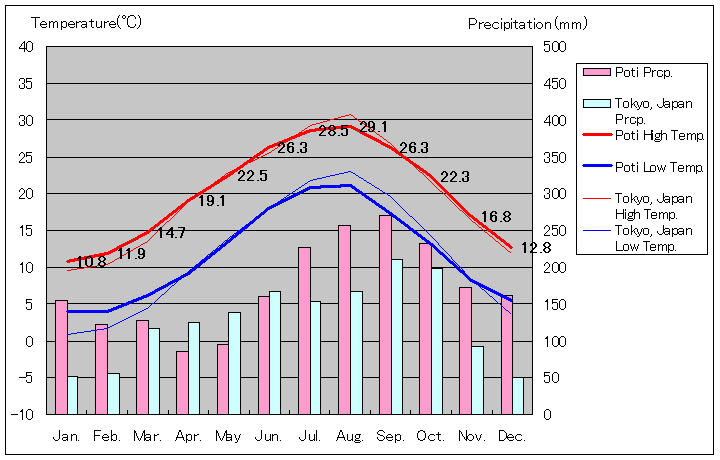 ポチ気温、一年を通した月別気温グラフ