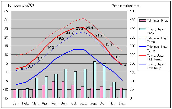 ツヒンヴァリ気温、一年を通した月別気温グラフ