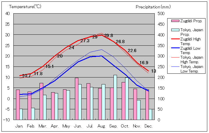 ズグジジ気温、一年を通した月別気温グラフ