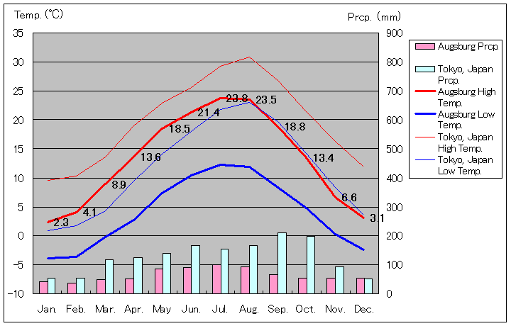 1981年～2010年、アウクスブルク気温