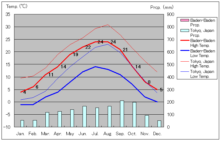 バーデン＝バーデン気温、一年を通した月別気温グラフ