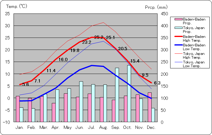 バーデン＝バーデン気温、一年を通した月別気温グラフ