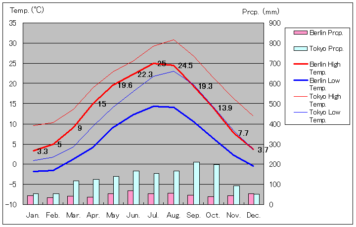 Berlin Temperature Graph