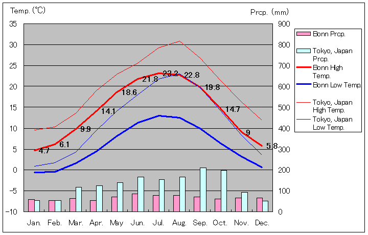 ボン気温、一年を通した月別気温グラフ