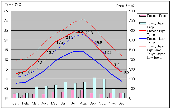1981年～2010年、ドレスデン気温
