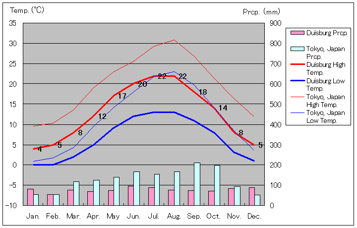 デュイスブルク気温、一年を通した月別気温グラフ