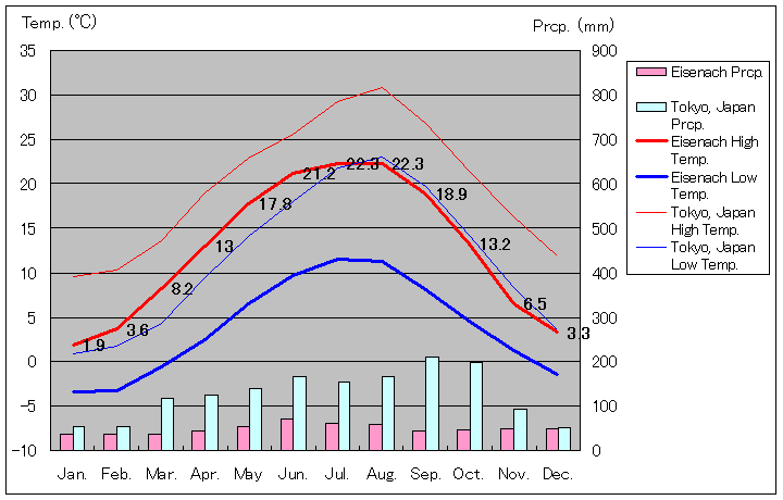 アイゼナハ気温、一年を通した月別気温グラフ